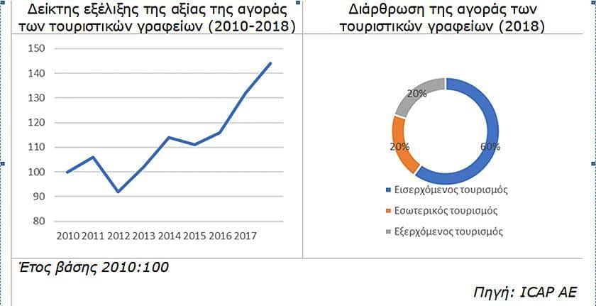 ICAP: Αύξηση του κύκλου εργασιών των τουριστικών γραφείων της Ελλάδας